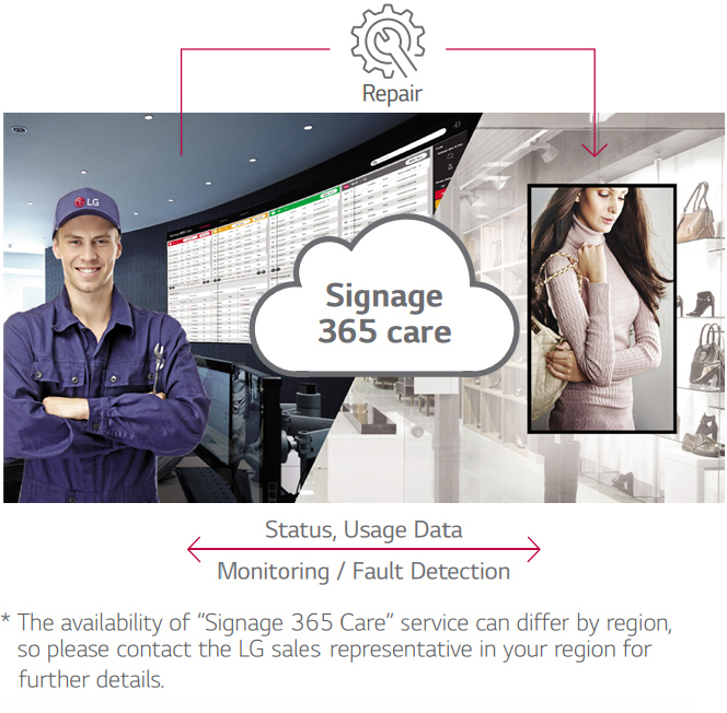 Signage 365 care cloud icon connecting a maintenance worker in a control center to a horizontally mounted ad in women's accessories boutique. Text below the image reads: Status, Usage Data - Monitoring/Fault Detection - * The availability of Signage 365 Care can differ by region, so please contact the LG sales representative in your region for further details.
