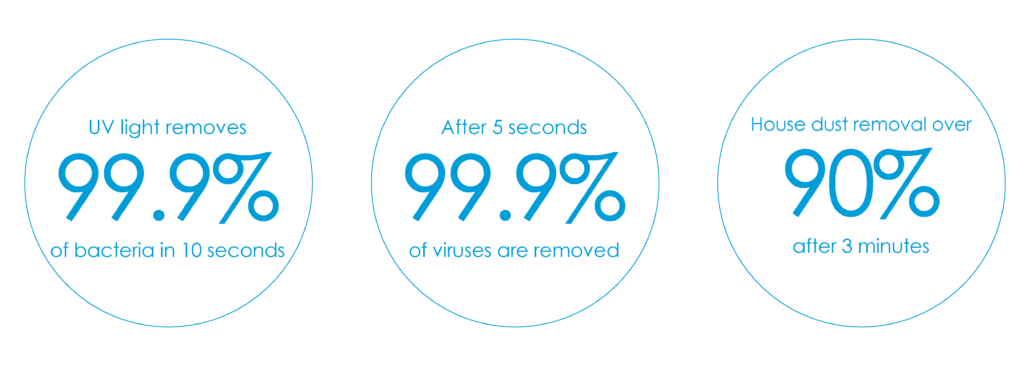 Three circle icons that read: UV light remove 99.9% of bateria in 10 seconds, after 5 seconds 99.9% of viruses are removed and house dust removal over 90% after 3 minutes