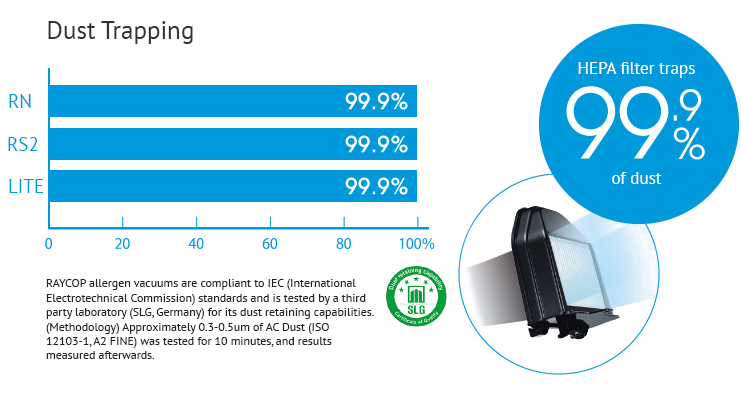 Banner with a title that read: Dust Trapping above a graph of the RN, RS2, LITE, HEPA filter traps 99.9% of dust, along with text that reads: RAYCOP allergen vacuums are compliant to IEC (International Electrotechnical Comission) standards and is tested by a third party laboratory (SLG, Germany) for its dust retaining capabilities. (Methodology) approximately 0.3-0.5 sum of AC dust (ISO 12103-1, A2 FINE) was tested for 10 minutes, and results measured afterwards