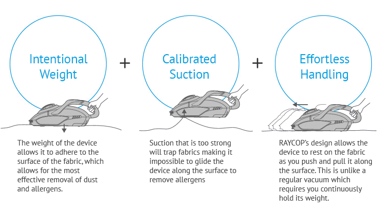 Drawn diagram showing three different aspects of the RAYCOP vacuum: 1) intentional weight - the weight of the device allows it to adhere to the surface of the fabric, which allows for the most effective removal of dust and allergens. 2) Calibrated suction - suction that is too strong will trap fabrics making it impossible to glide the device along the surface to remove allergens and 3) effortless handling - RAYCOP's design allows the device to rest on the fabric as you push and pull it along the surface. This is unlike a regular vacuum which requires you continuously hold its weight.