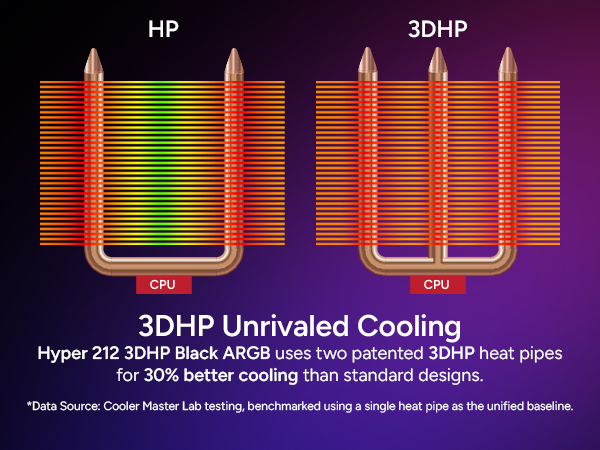 Cooler Master Hyper 212 3DHP CPU Air Cooler
