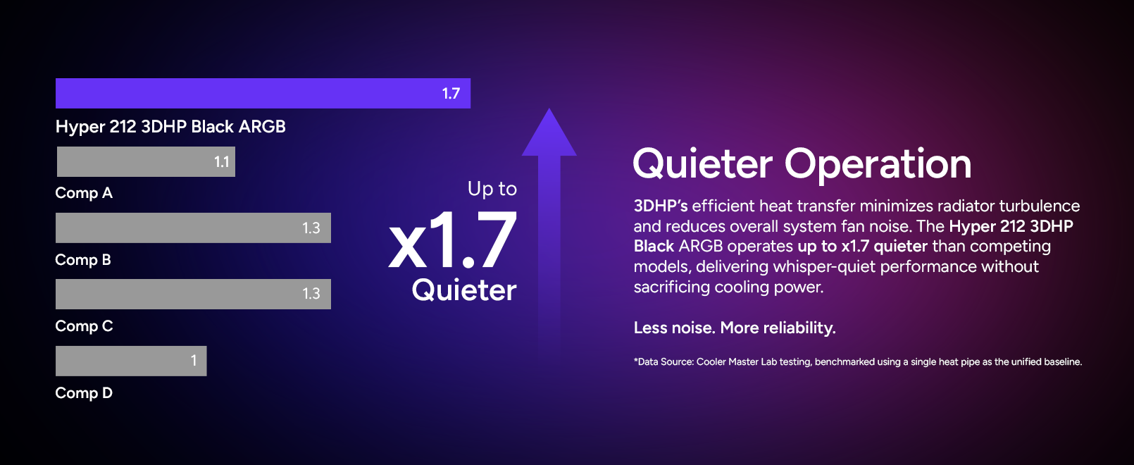 Cooler Master Hyper 212 3DHP CPU Air Cooler