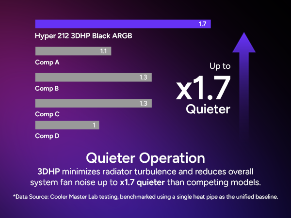 Cooler Master Hyper 212 3DHP CPU Air Cooler
