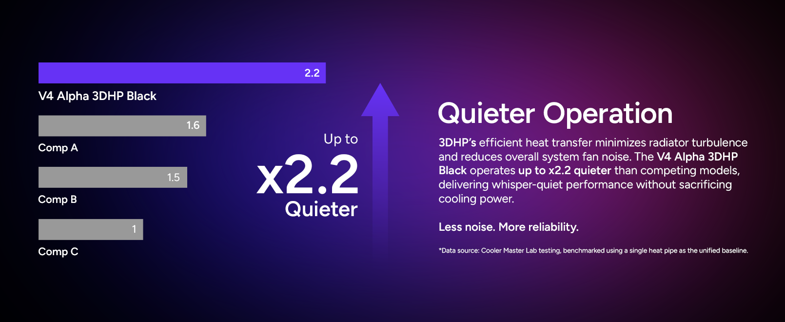 Cooler Master V4 Alpha 3DHP Black CPU Air Cooler