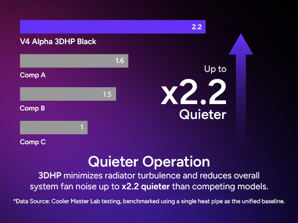 Cooler Master V4 Alpha 3DHP Black CPU Air Cooler