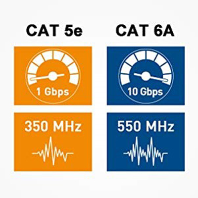 Comparison in bandwidth and frequency between CAT 5e and CAT 6A