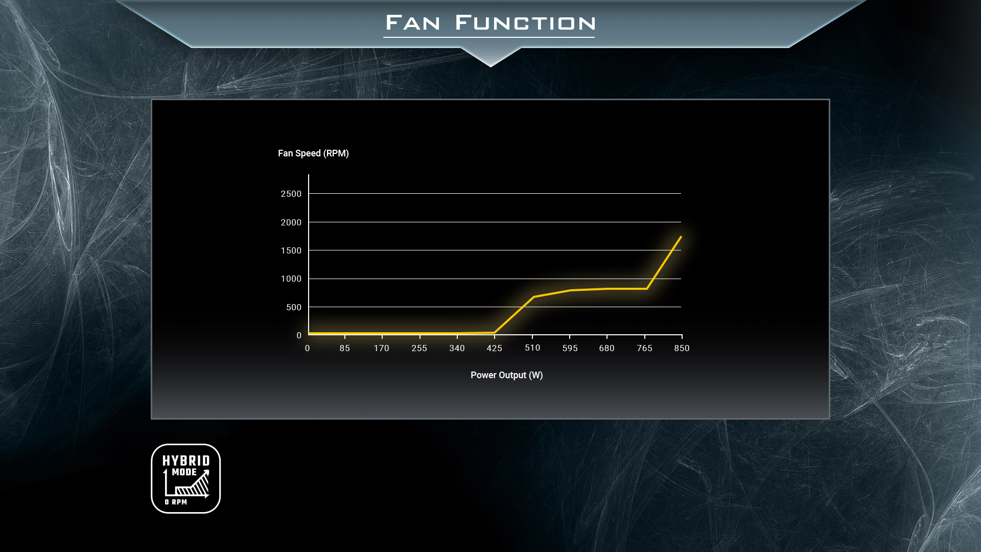 ANTEC NeoECO Series NE850G M PSU