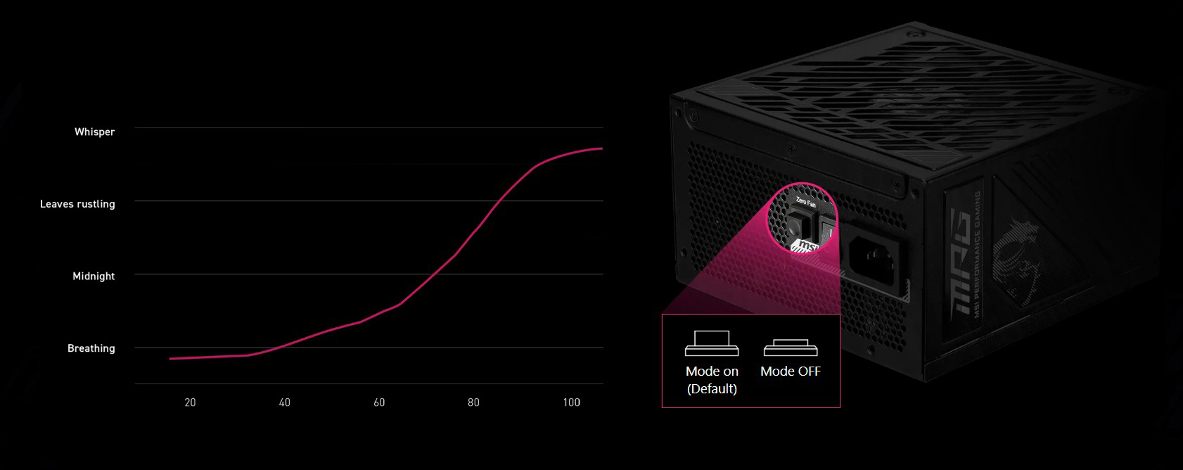 MSI MPG A1000GS PCIE 5 II Power Supply
