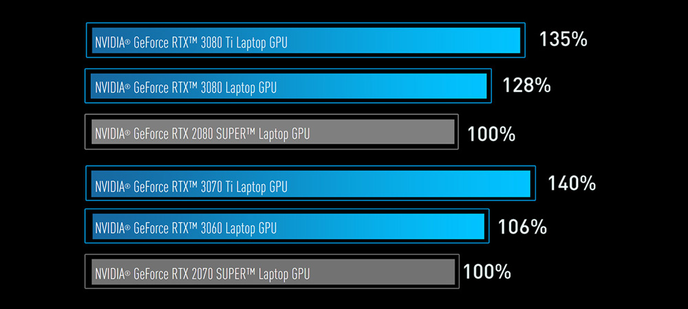 3070 Laptop Rtx 3060 Notebook Benchmark Rtx 2070 Mobile Rtx 3060