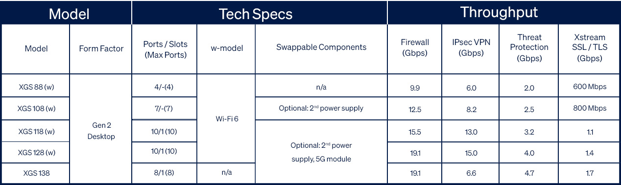 Sophos XGS 88w Network Security/Firewall Appliance