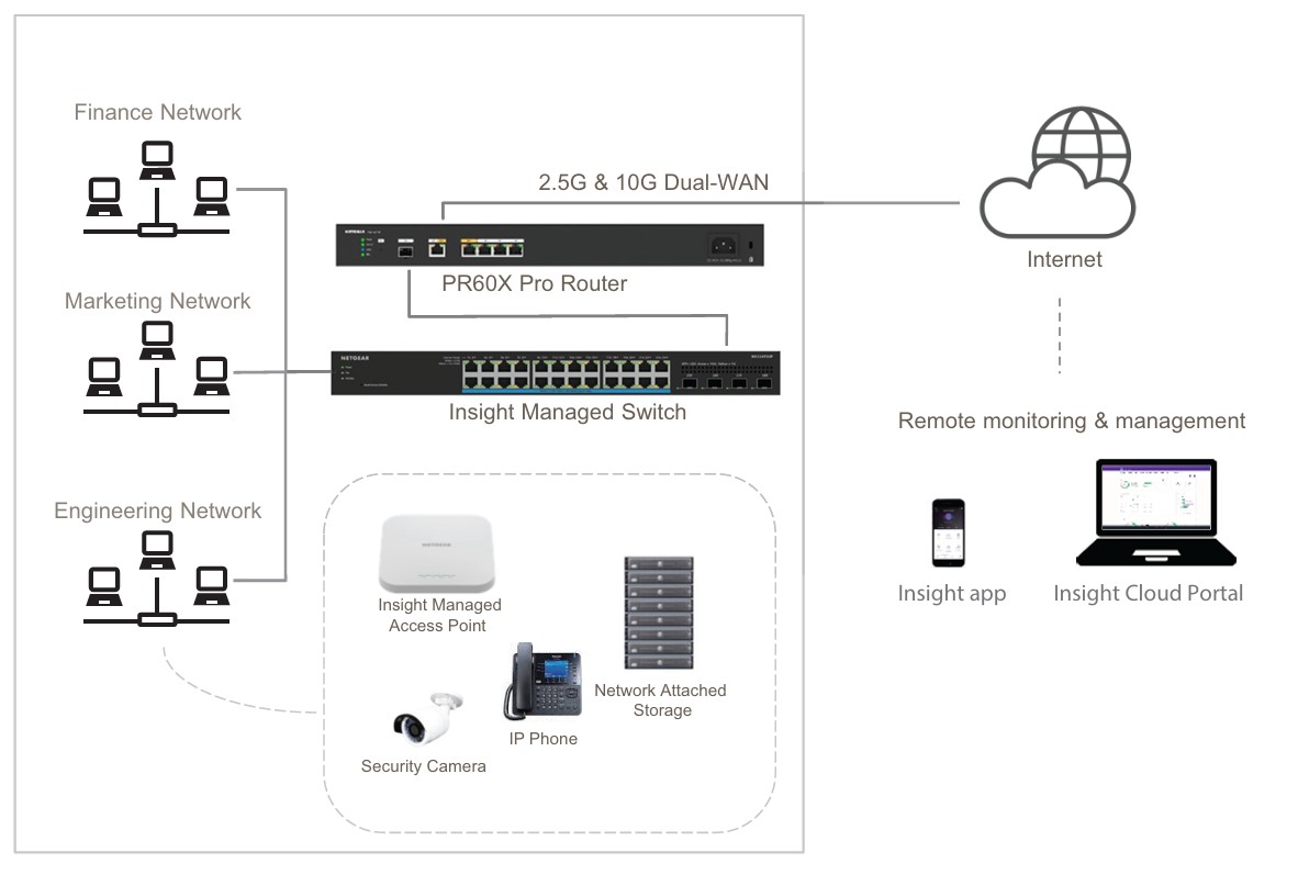 Netgear PR60X 10G/Multi-Gigabit Dual WAN Pro Router with Insight Cloud Management
