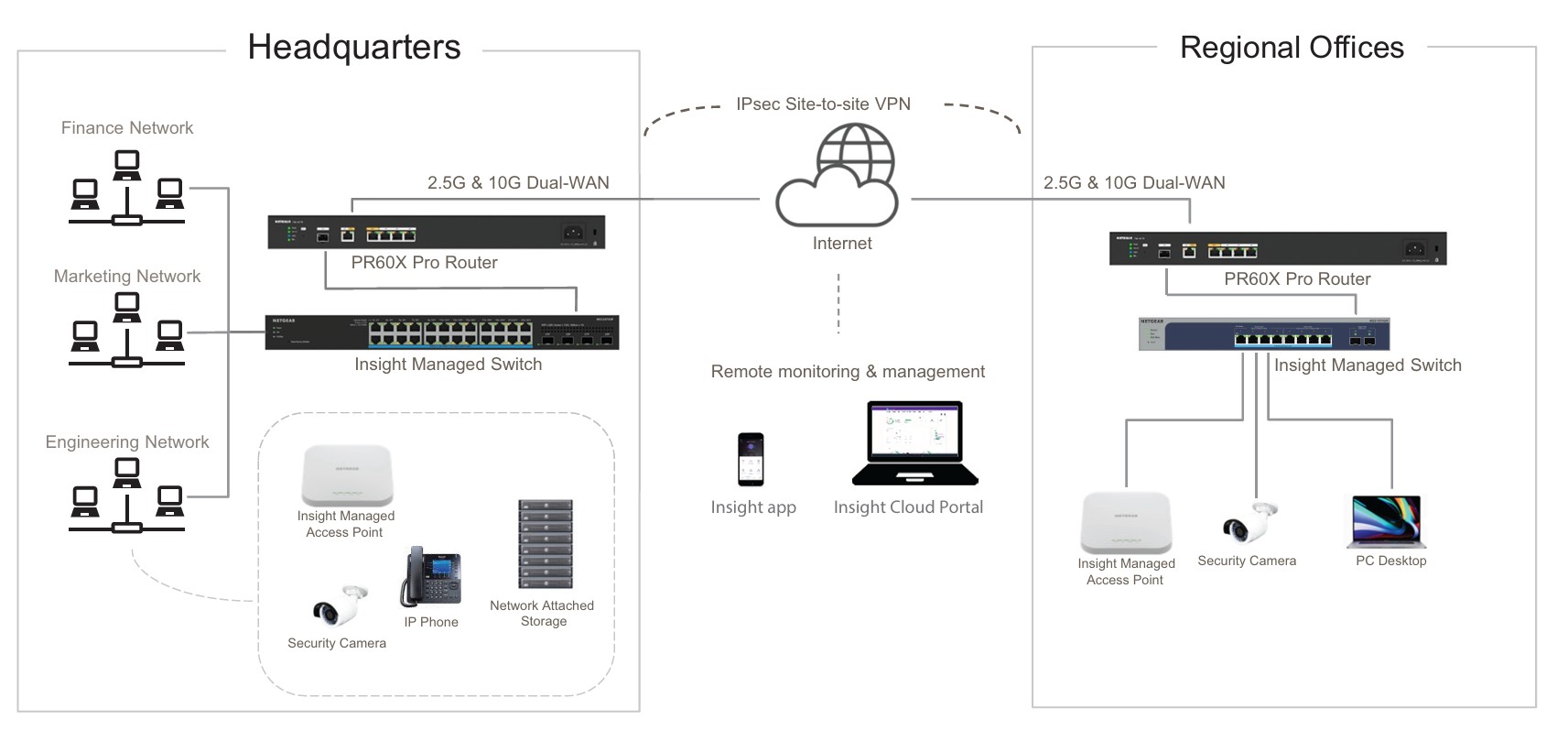 Netgear PR60X 10G/Multi-Gigabit Dual WAN Pro Router with Insight Cloud Management