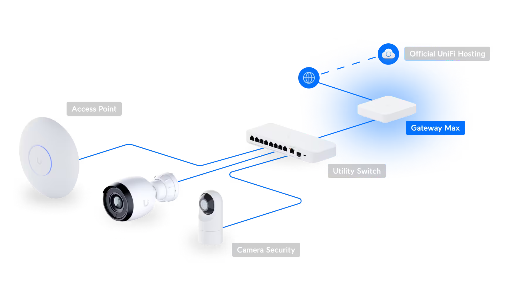 Ubiquiti Gateway Max (UXG-Max)