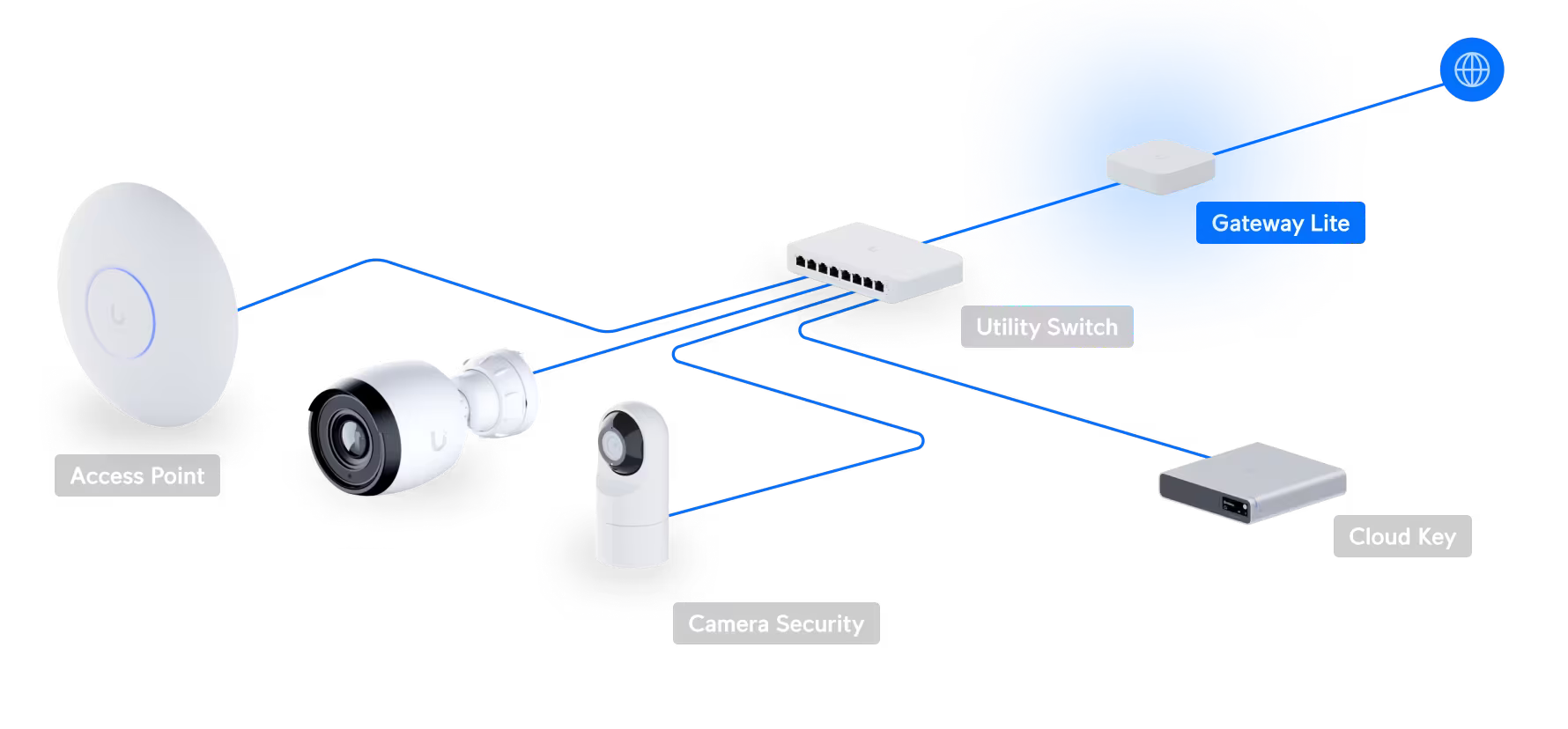 Ubiquiti Gateway Lite (UXG-Lite)