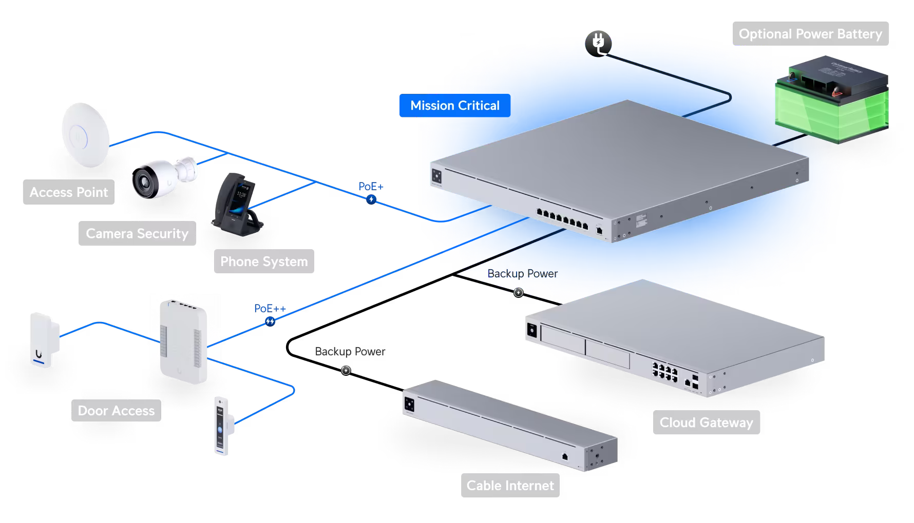 Ubiquiti Networks Mission Critical Switch