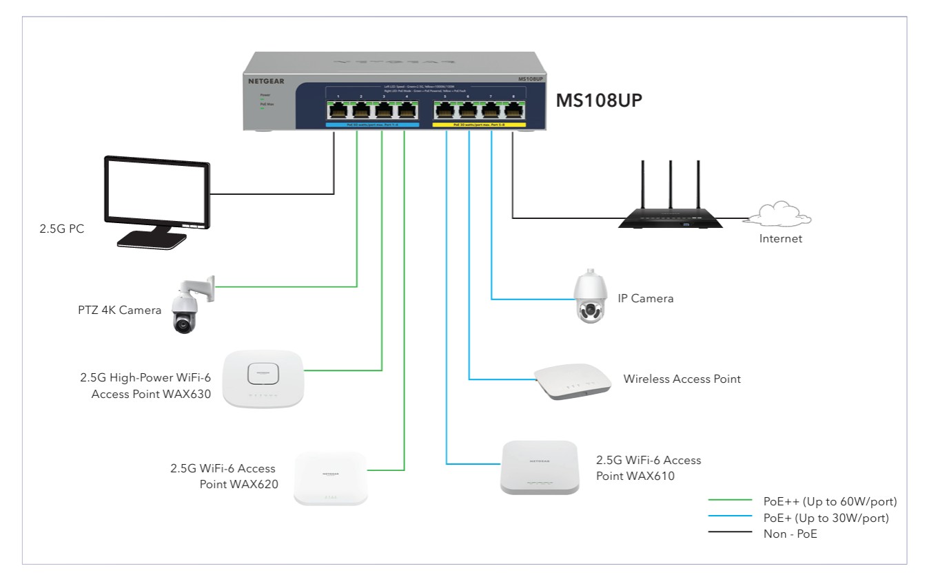 Netgear 8-Port Multi-Gigabit (2.5G) Ultra60 PoE++ Ethernet Plus Unmanaged Switch