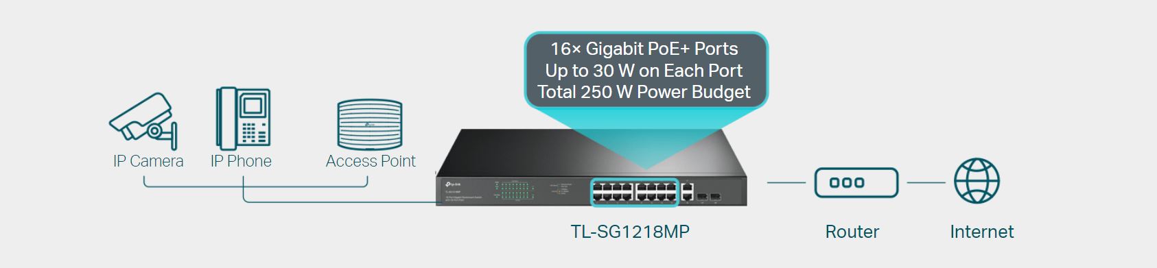 18-Port Gigabit PoE+ Switch for IP Cameras - 16 PoE+ Ports with 250 Watt  Power Budget