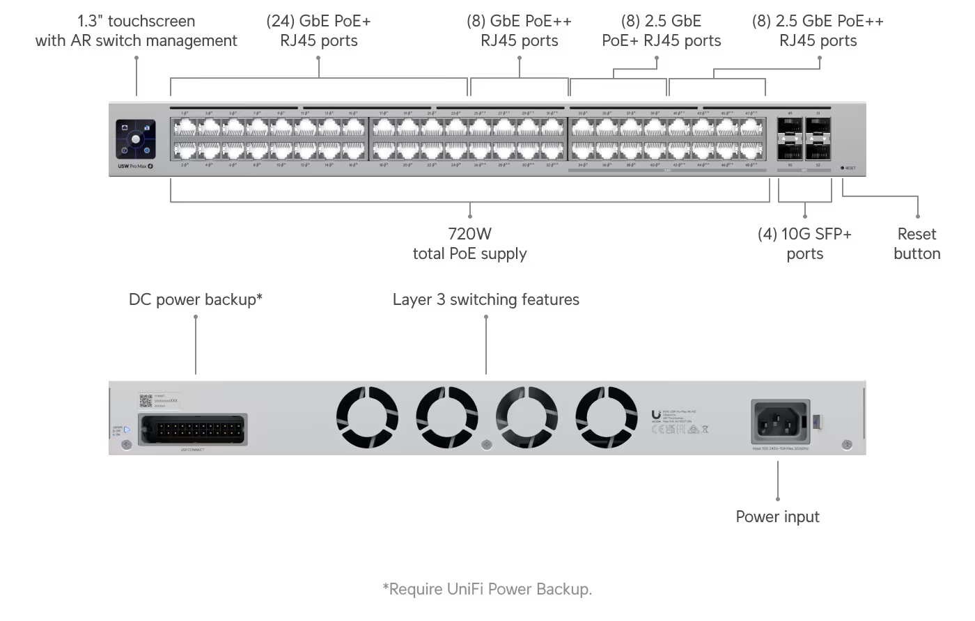 Ubiquiti Pro Max 48 PoE, 48-Port Layer 3 PoE Switch