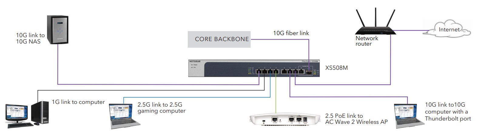 Netgear XS505M 5-Port 5-Speed 10-Gigabit/Multi-Gigabit Unmanaged Switch
