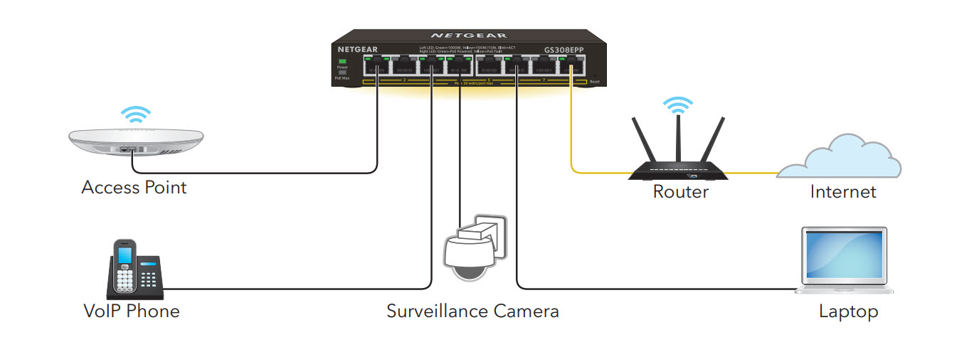 Netgear GS308EP 8-Port Gigabit Ethernet PoE+ Smart Managed Plus Switch