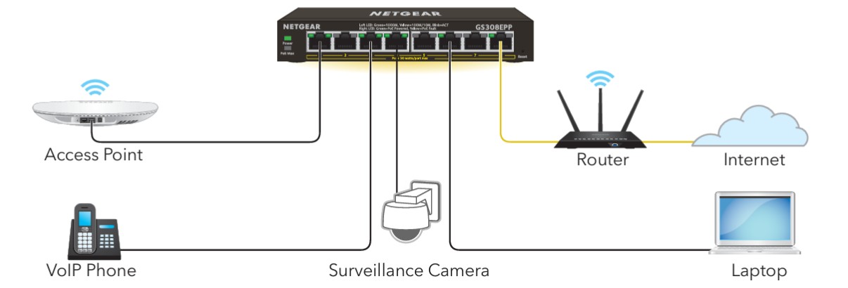 Netgear GS308EPP 8-Port PoE+ Gigabit Ethernet Plus Switch