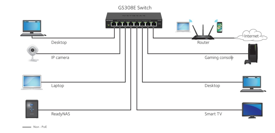 Netgear GS308E 8-Port Gigabit Ethernet Easy Smart Managed Essentials Switch