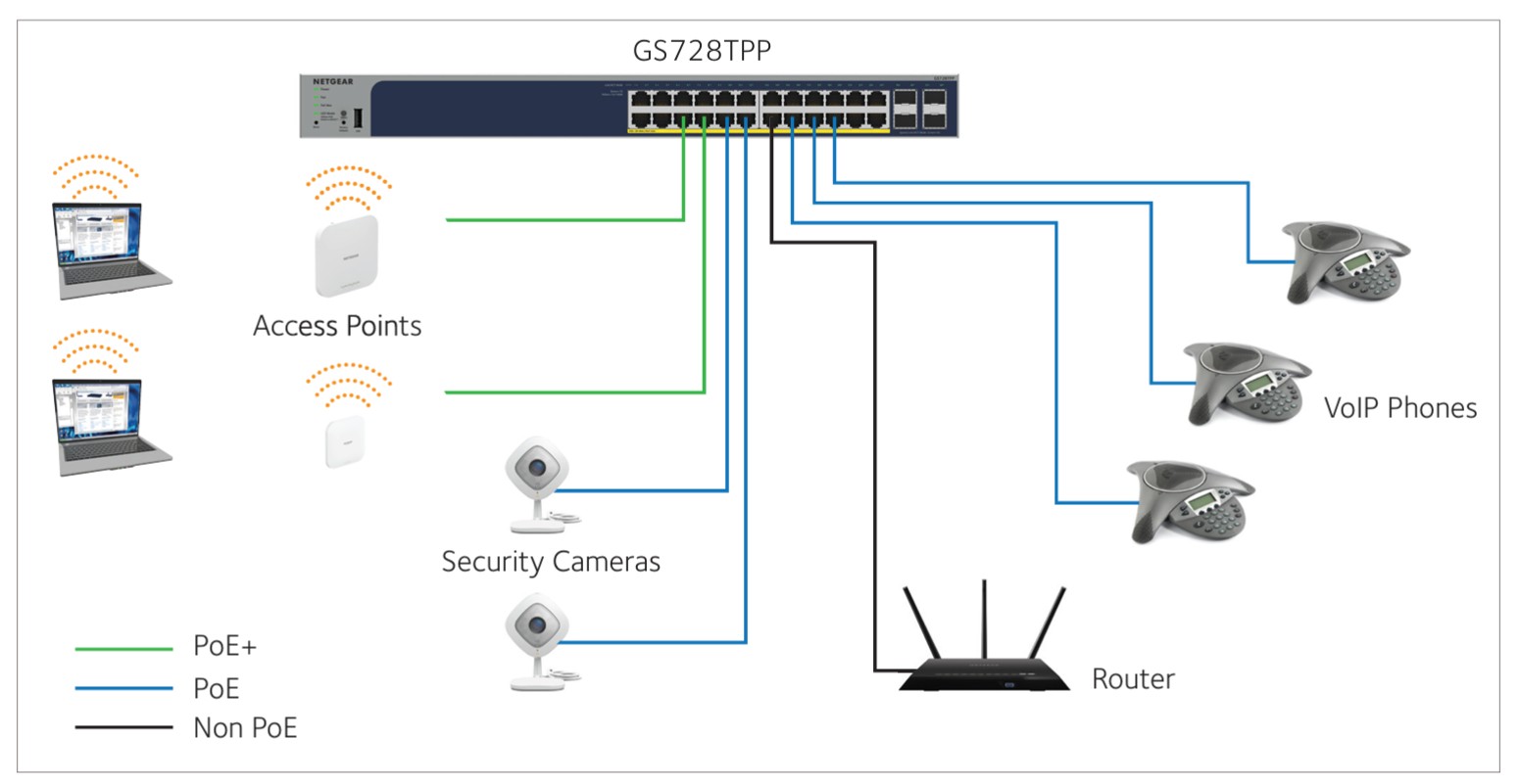 Netgear GS724TPP 24-Port Gigabit Ethernet PoE+ Smart Switch
