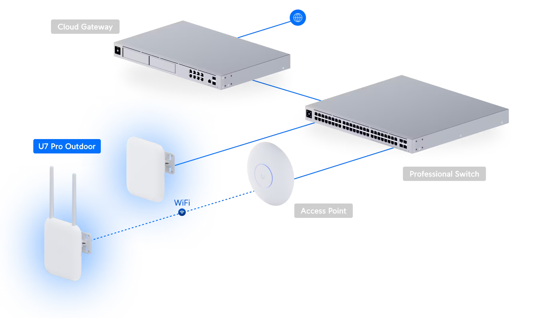 Ubiquiti U7 Pro Outdoor Wireless Outdoor Access Point