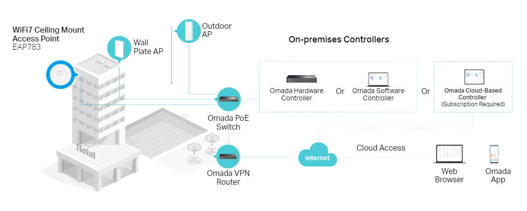 Seamless Integration into the Omada SDN