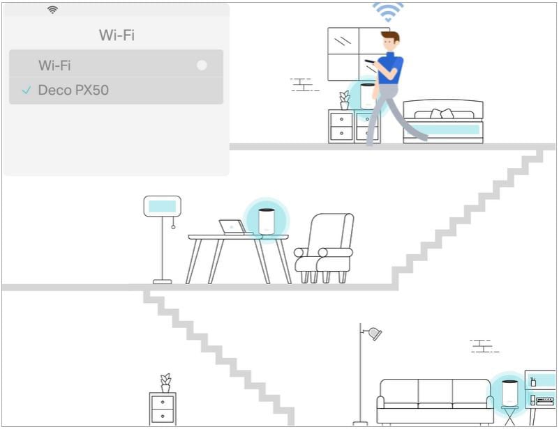 Deco PX50  AX3000 + G1500 Whole Home Powerline Mesh WiFi 6 System