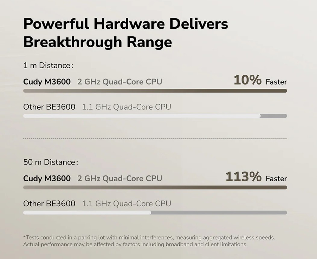 Cudy BE3600 Gigabit Mesh Wi-Fi 7 System M3600 1.0