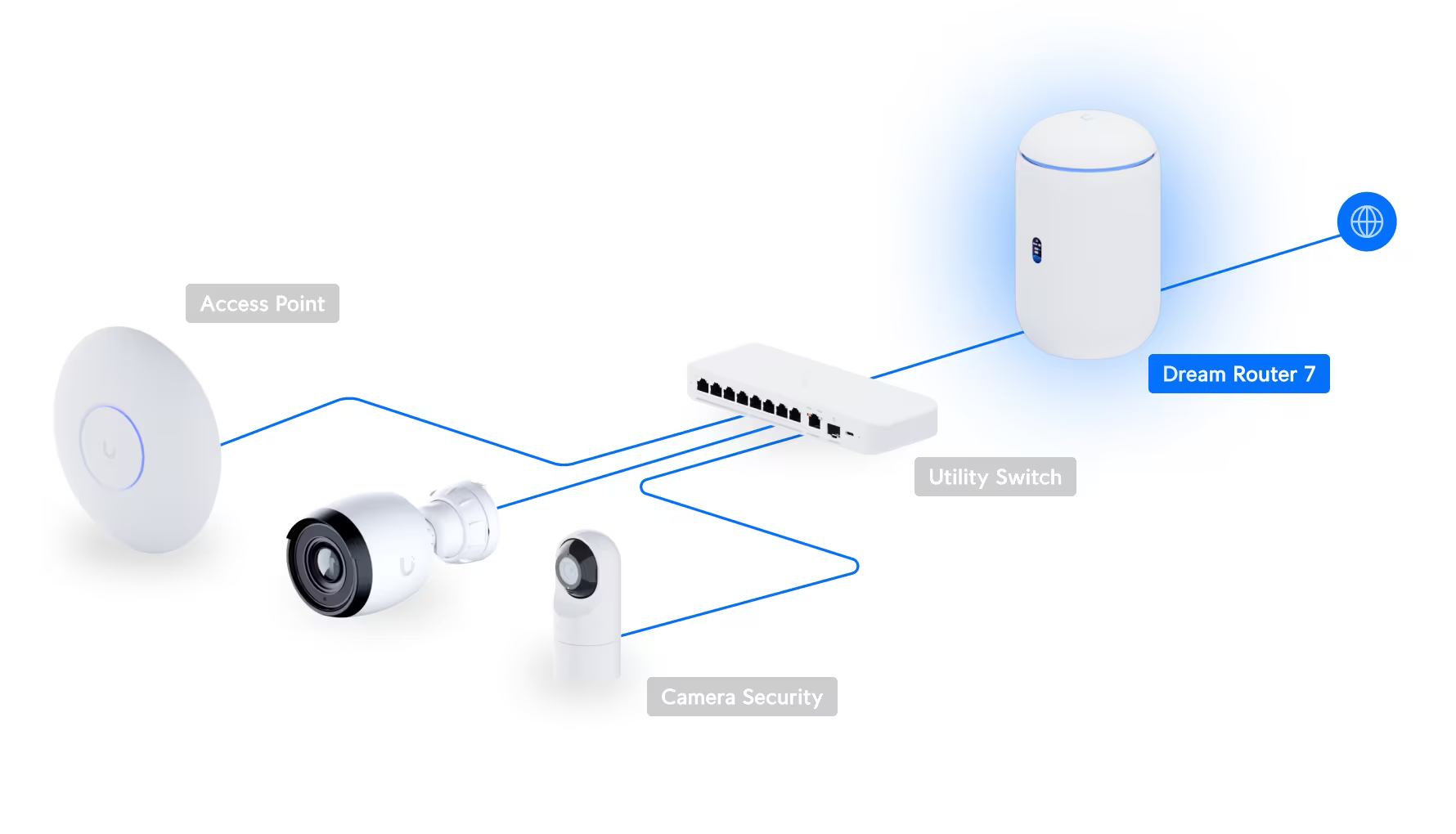 Ubiquiti Dream Router 7