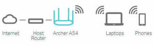 TP-Link AC1200 WiFi Router (Archer A54) - Dual Band Wireless Internet Router,  4 x 10/100 Mbps Fast Ethernet Ports, Supports Guest WiFi, Access Point Mode,  IPv6 and Parental Controls 