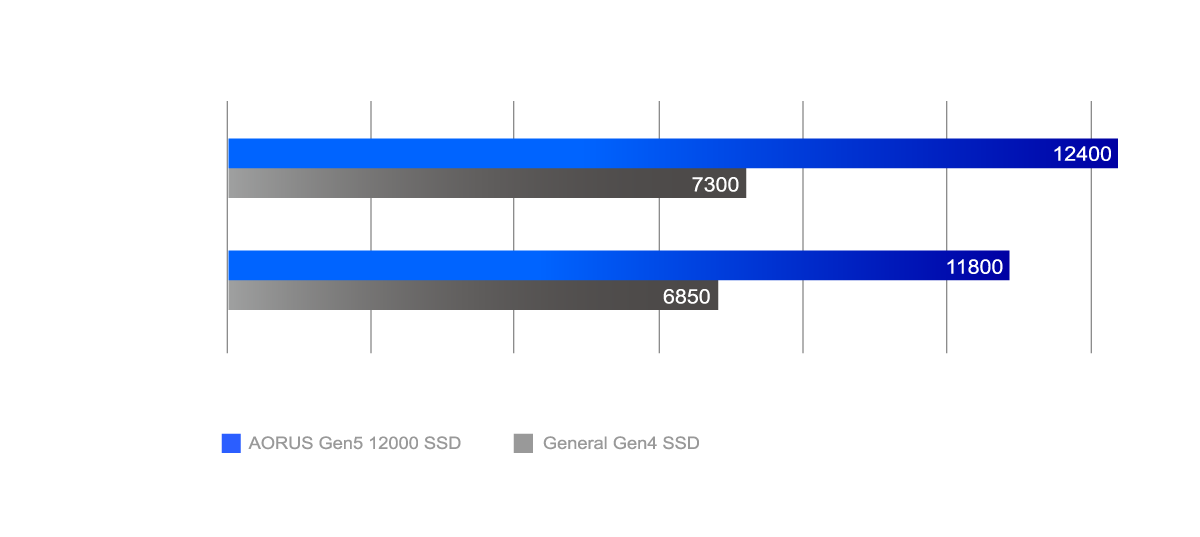 AORUS Gen5 12000 SSD 2TB