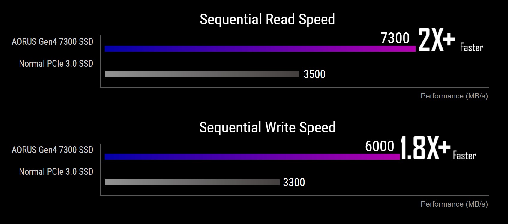 GIGABYTE AORUS Gen4 7300 SSD