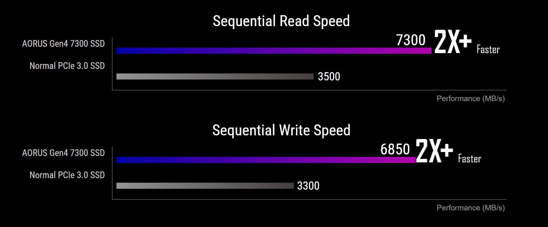 GIGABYTE AORUS Gen4 7300 SSD