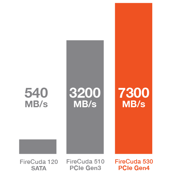 Seagate's go-much-faster-FireCuda 520 gaming SSD uses PCIe Gen 4 – Blocks  and Files