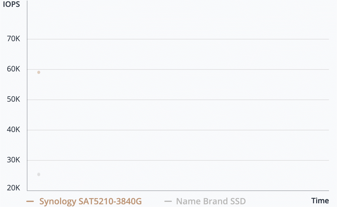 Synology SAT5200 Series 2.5” SATA SSD