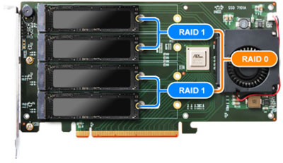 Highpoint Updates NVMe RAID Cards For PCIe 4.0, Up To 8 M.2 SSDs
