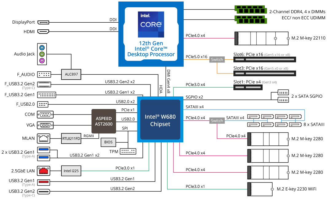GIGABYTE MW34-SP0 Motherboard