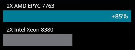 AMD EPYC™ 70034 Series 3rd Generation Processors