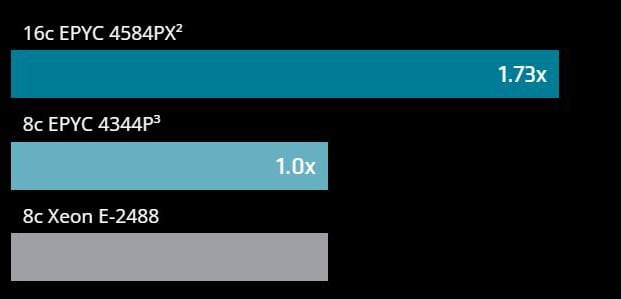 AMD EPYC™ 4004 Series Processors