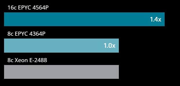 AMD EPYC™ 4004 Series Processors