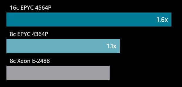 AMD EPYC™ 4004 Series Processors