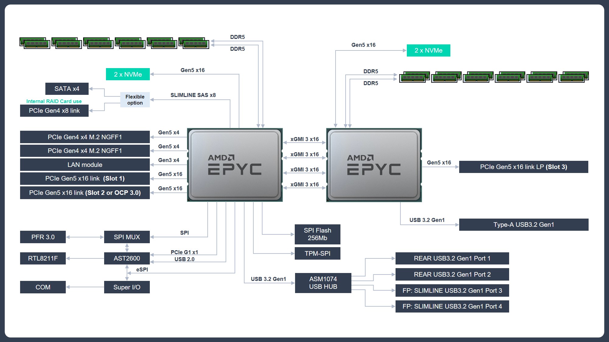 ASUS RS700A-E12-RS4U-16W10G 1U Rackmount Barebone 