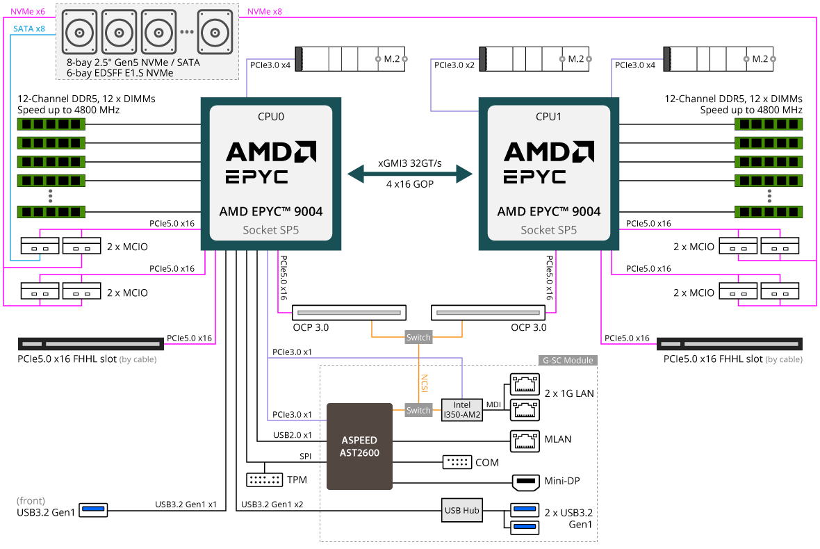 GIGABYTE R183-Z95-AAD1 Rack Serverr