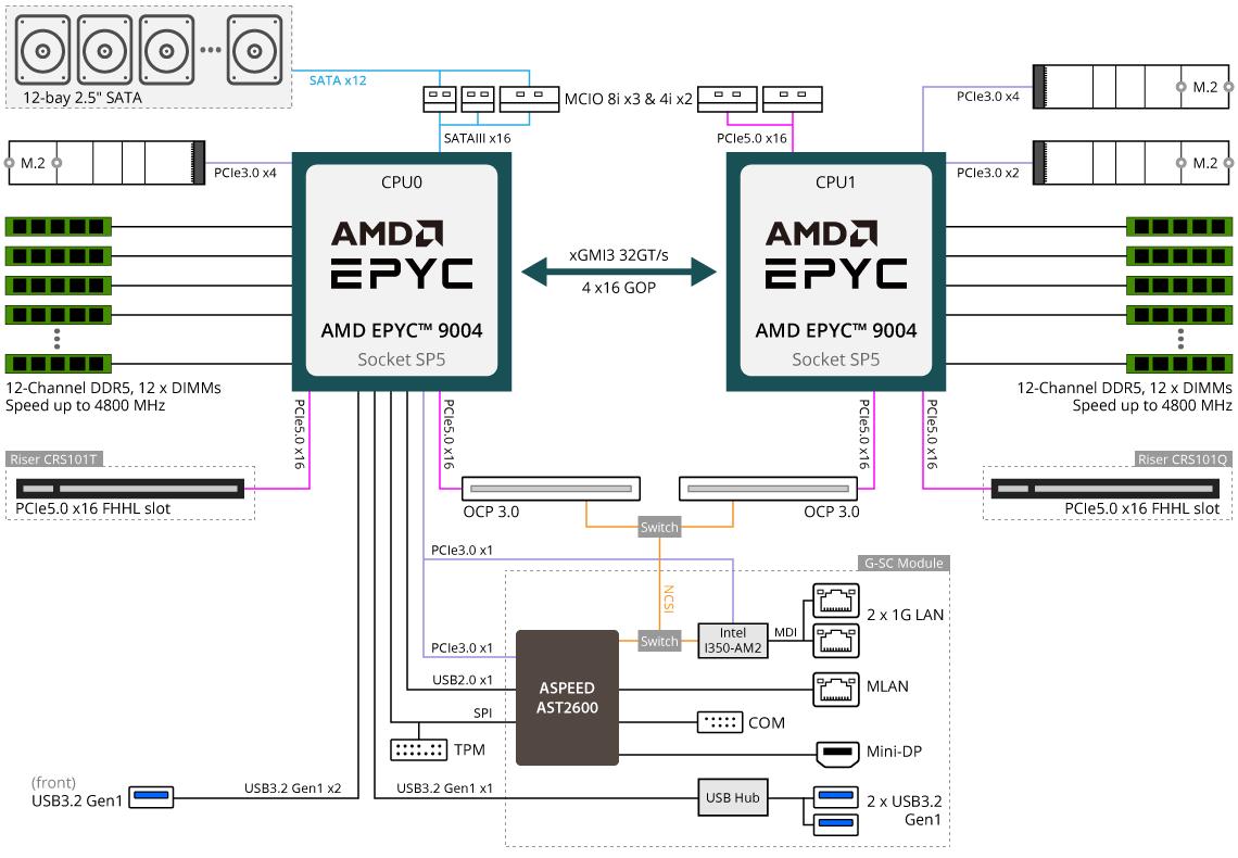 GIGABYTE AMD EPYC™ 9004 Server System