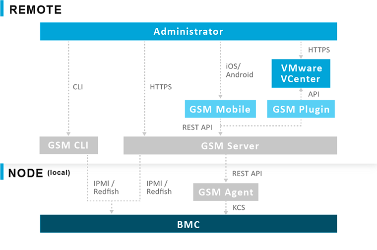 GIGABYTE 4th Gen Intel® Xeon® Scalable Server System