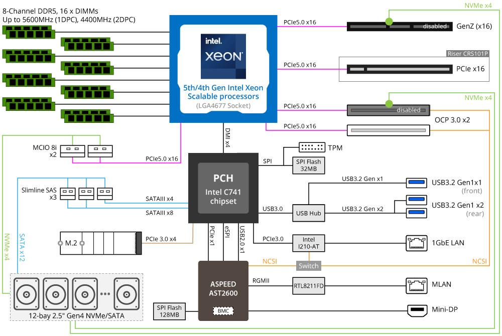 GIGABYTE 4th Gen Intel® Xeon® Scalable Server System