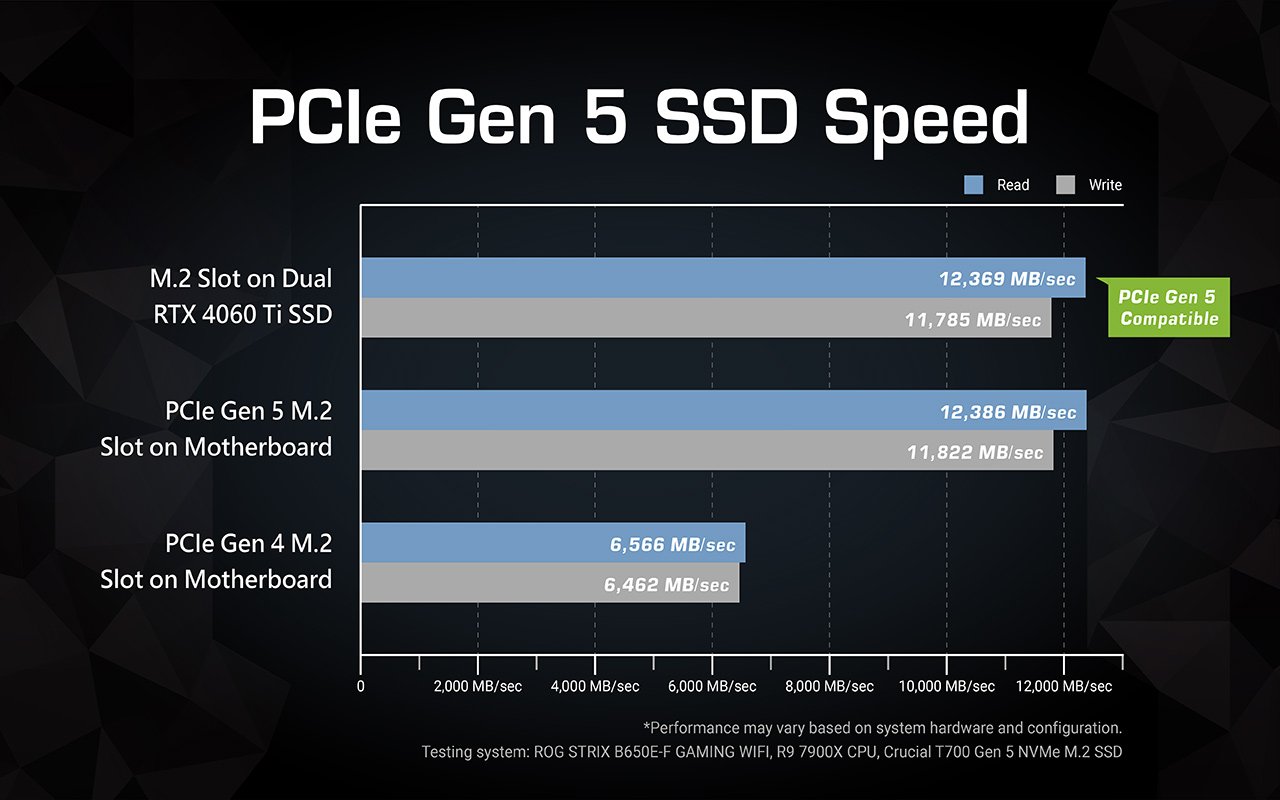 ASUS Dual GeForce RTX 4060 Ti SSD OC Edition Graphics Card with an M.2 SSD slot